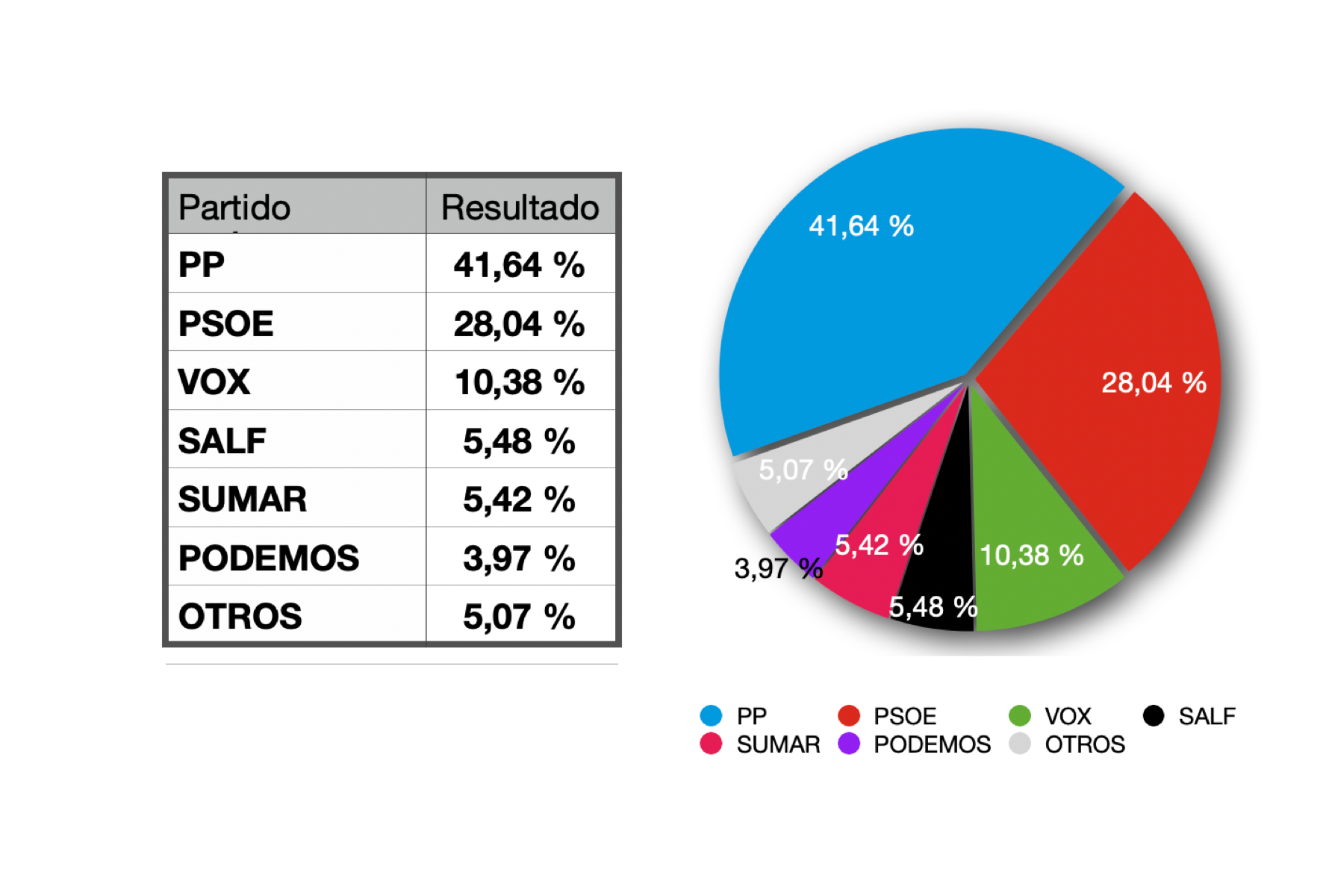 Principales resultados electorales en San Sebastián de los Reyes