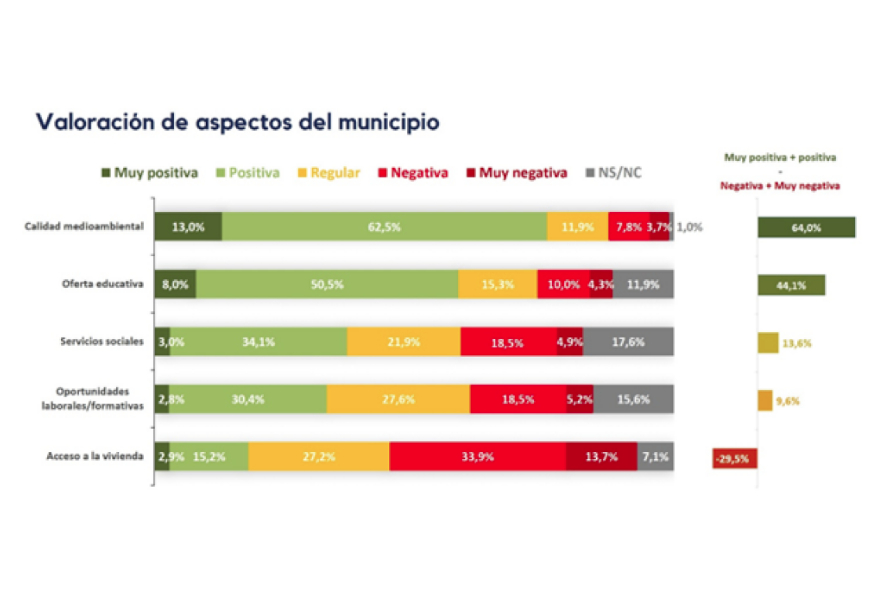 colmenarviejo encuesta vecinos satisfaccion 1 2