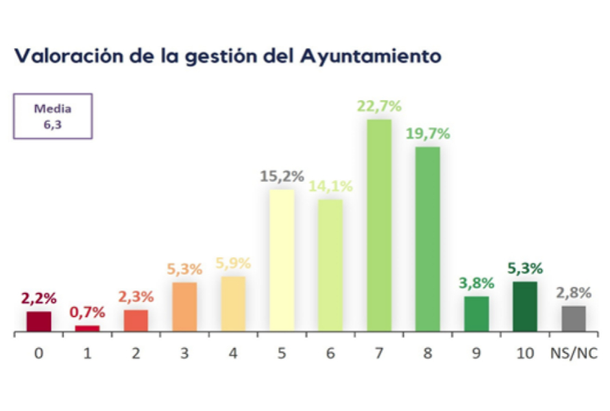 colmenarviejo encuesta vecinos satisfaccion 5