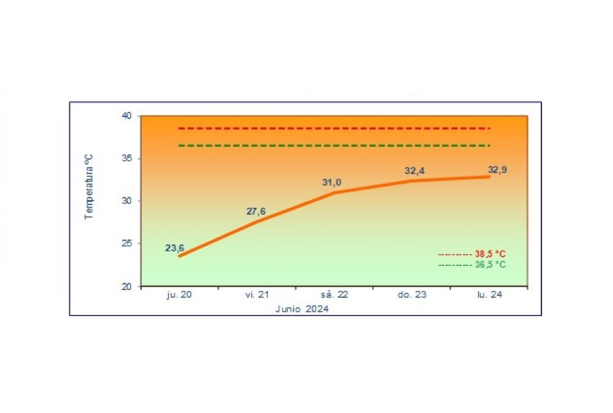 Fuerte aumento de las temperaturas
